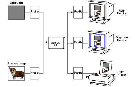 using profiles to map between color spaces